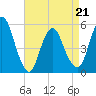 New Brunswick tide chart for Thursday, April 21, 2022