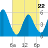 New Brunswick tide chart for Friday, April 22, 2022