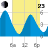 New Brunswick tide chart for Saturday, April 23, 2022