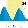 New Brunswick tide chart for Sunday, April 24, 2022