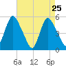 New Brunswick tide chart for Monday, April 25, 2022