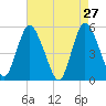 New Brunswick tide chart for Wednesday, April 27, 2022