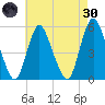New Brunswick tide chart for Saturday, April 30, 2022