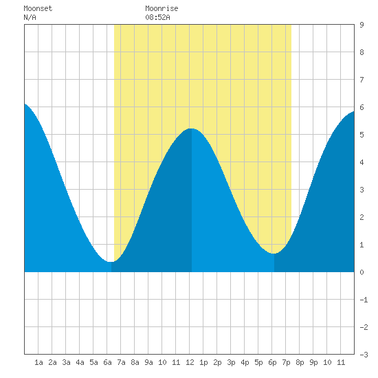 New Brunswick tide chart for Tuesday, April 5, 2022