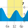 New Brunswick tide chart for Thursday, April 7, 2022