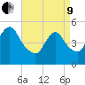 New Brunswick tide chart for Saturday, April 9, 2022