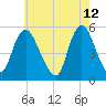 New Brunswick tide chart for Thursday, May 12, 2022