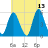 New Brunswick tide chart for Friday, May 13, 2022