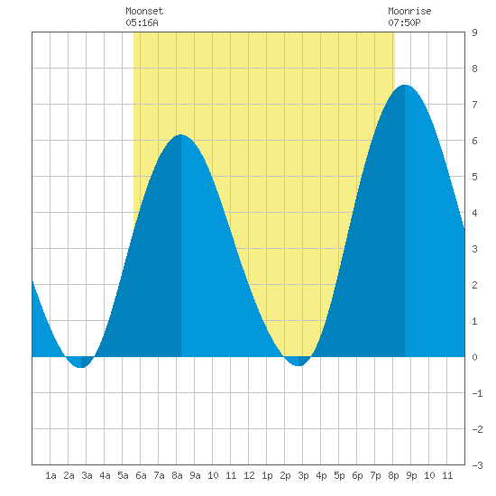 New Brunswick tide chart for Sunday, May 15, 2022