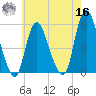 New Brunswick tide chart for Monday, May 16, 2022