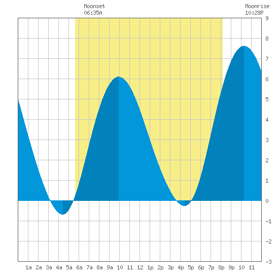 New Brunswick tide chart for Tuesday, May 17, 2022