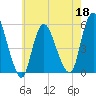 New Brunswick tide chart for Wednesday, May 18, 2022