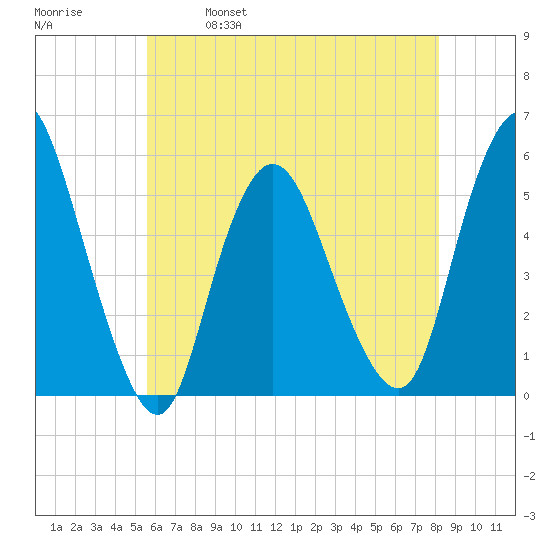 New Brunswick tide chart for Thursday, May 19, 2022