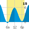 New Brunswick tide chart for Thursday, May 19, 2022