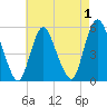 New Brunswick tide chart for Sunday, May 1, 2022