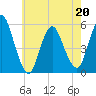 New Brunswick tide chart for Friday, May 20, 2022