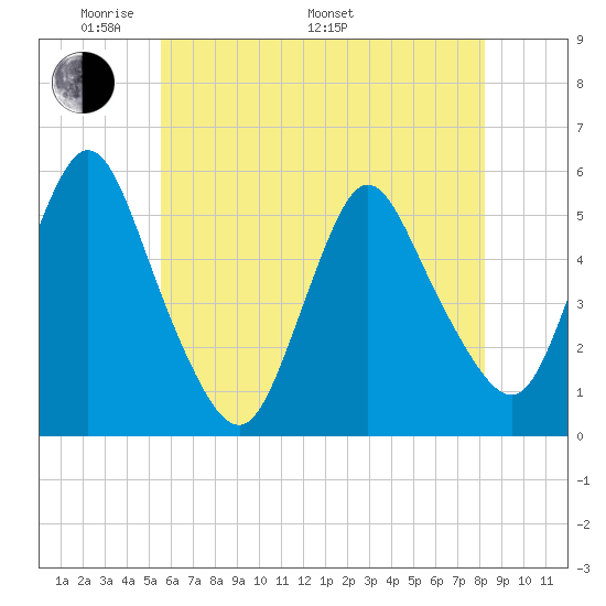 New Brunswick tide chart for Sunday, May 22, 2022