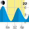 New Brunswick tide chart for Sunday, May 22, 2022