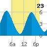 New Brunswick tide chart for Monday, May 23, 2022