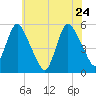 New Brunswick tide chart for Tuesday, May 24, 2022