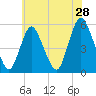 New Brunswick tide chart for Saturday, May 28, 2022