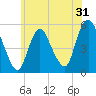 New Brunswick tide chart for Tuesday, May 31, 2022