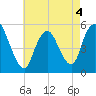 New Brunswick tide chart for Wednesday, May 4, 2022