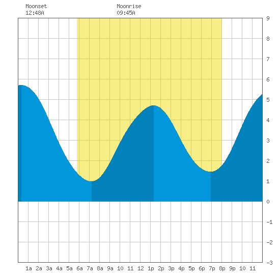 New Brunswick tide chart for Friday, May 6, 2022