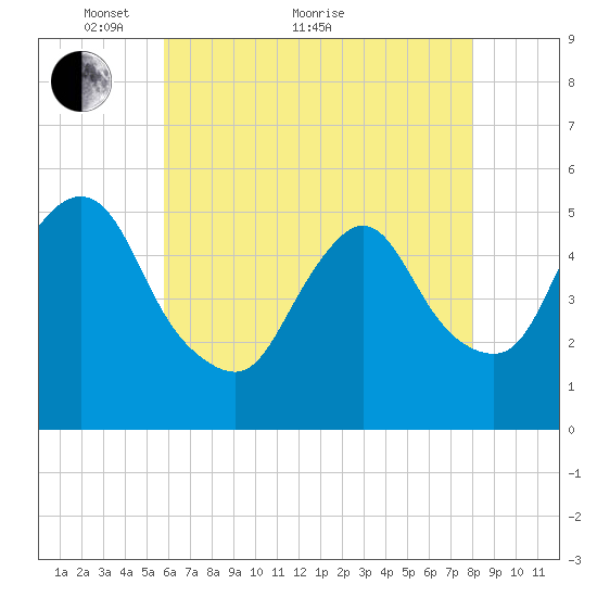 New Brunswick tide chart for Sunday, May 8, 2022