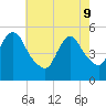 New Brunswick tide chart for Monday, May 9, 2022