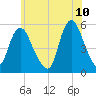 New Brunswick tide chart for Friday, June 10, 2022