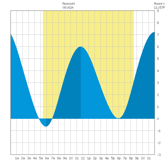 New Brunswick tide chart for Friday, June 17, 2022
