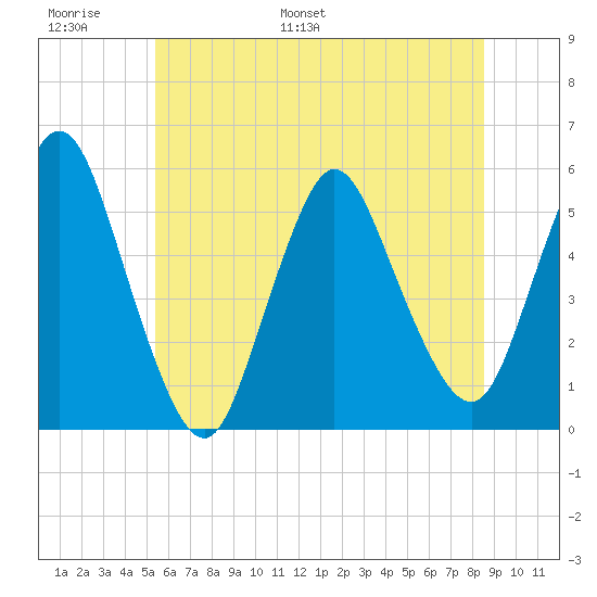 New Brunswick tide chart for Sunday, June 19, 2022