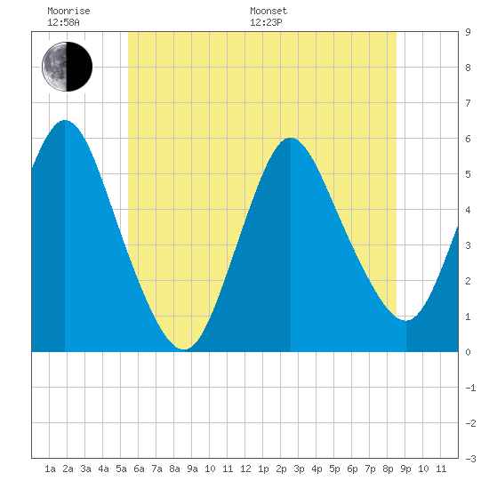 New Brunswick tide chart for Monday, June 20, 2022