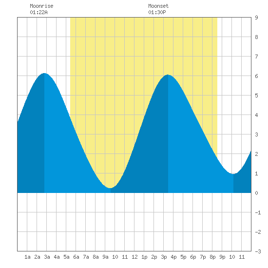 New Brunswick tide chart for Tuesday, June 21, 2022