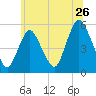 New Brunswick tide chart for Sunday, June 26, 2022