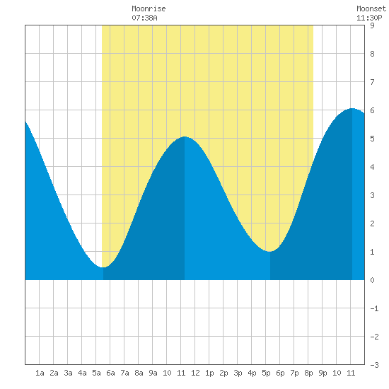 New Brunswick tide chart for Thursday, June 2, 2022