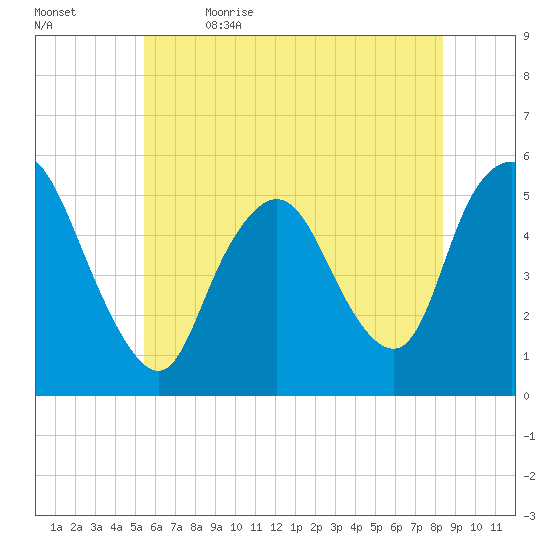 New Brunswick tide chart for Friday, June 3, 2022