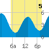 New Brunswick tide chart for Sunday, June 5, 2022