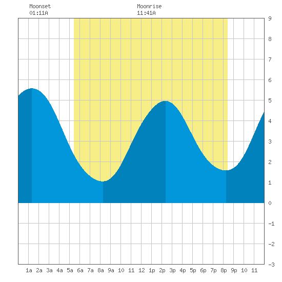 New Brunswick tide chart for Monday, June 6, 2022