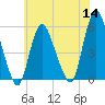 New Brunswick tide chart for Thursday, July 14, 2022