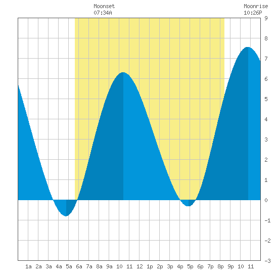 New Brunswick tide chart for Friday, July 15, 2022