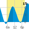 New Brunswick tide chart for Friday, July 15, 2022