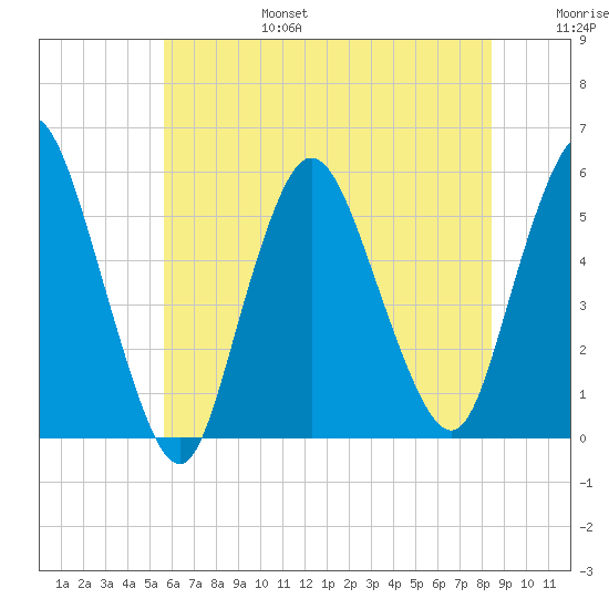 New Brunswick tide chart for Sunday, July 17, 2022
