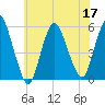 New Brunswick tide chart for Sunday, July 17, 2022