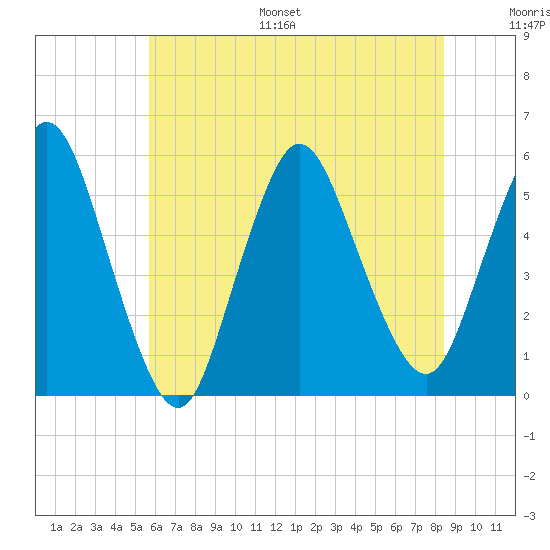 New Brunswick tide chart for Monday, July 18, 2022