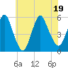 New Brunswick tide chart for Tuesday, July 19, 2022