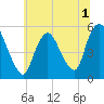 New Brunswick tide chart for Friday, July 1, 2022