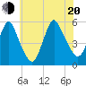 New Brunswick tide chart for Wednesday, July 20, 2022