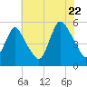 New Brunswick tide chart for Friday, July 22, 2022